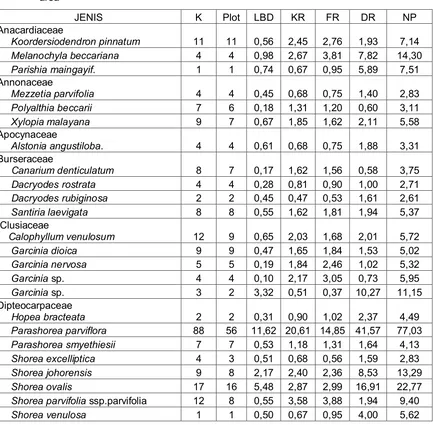 Tabel 3. Daftar jenis pohon dengan nilai penting >2,5 di lokasi penelitian dengan beberapa  parameternya