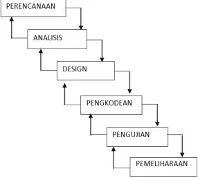 Gambar 1. Metode Waterfall 