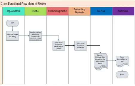 Gambar 2. Flowchart Sistem 