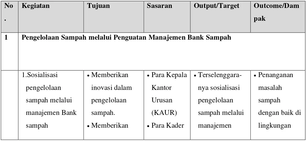 Tabel 2. Program Mewujudkan Lingkungan Desa yang Bersih. 
