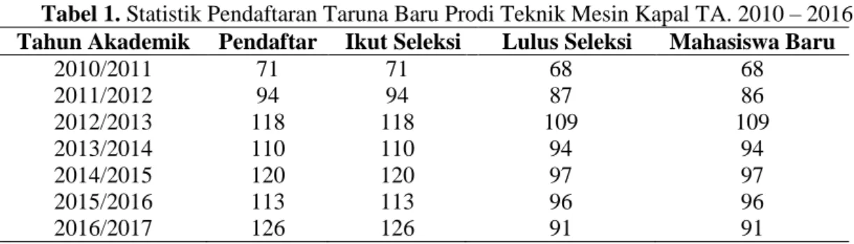 Tabel 1 menunjukkan statistik pendaftaran Taruna Baru Akademi Maritim Nusantara Program  Studi Teknik Mesin Kapal pada tahun ajaran 2010 – 2016