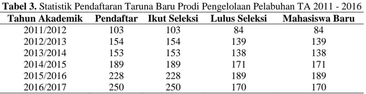 Tabel 3 menunjukkan statistik pendaftaran Taruna Baru Akademi Maritim Nusantara Program  Studi Pengelolaan Pelabuhan pada tahun ajaran 2011 - 2016