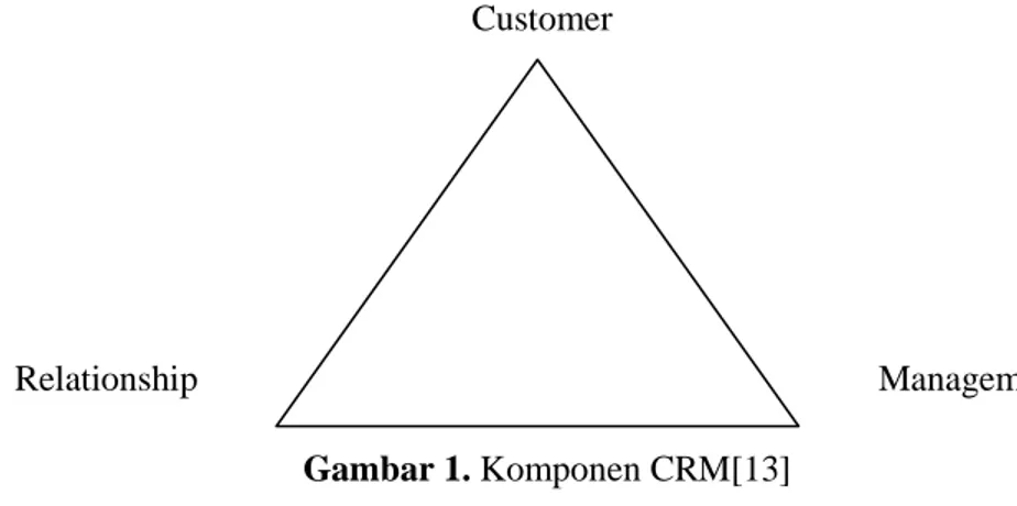 Gambar 1. Komponen CRM[13] 