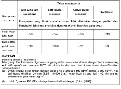 Tabel 2.1. Tebal Minimum Balok Non-Prategang Atau Pelat Satu Arah Bila 
