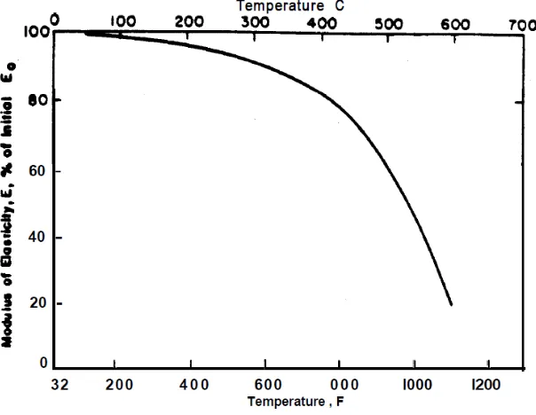 Grafik 2.8. Modulus Elastisitas Baja Tulangan Pada Temperatur Tinggi 