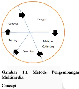 Gambar  1.1  Metode  Pengembangan  Multimedia 