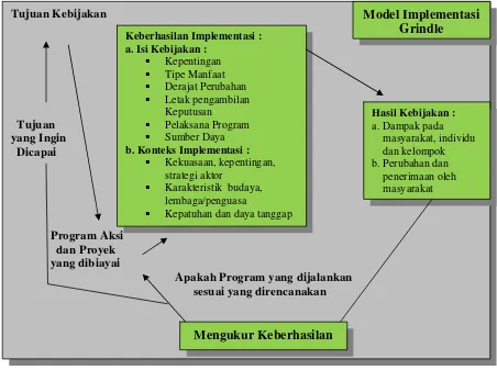 Gambar 1. Implementasi sebagai Proses Politik dan Administrasi 9 