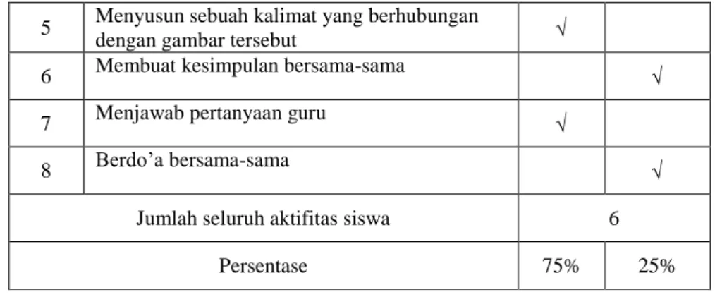 Tabel 8. Nilai Rata-rata Aktivitas Siswa Siklus I 