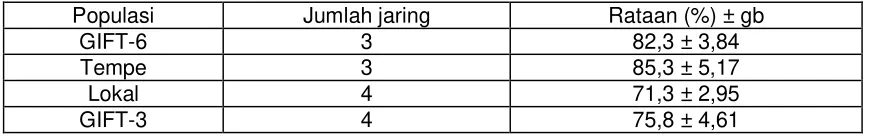 Table 3.  Average survival rate (%) of four nila populations during four months of rearing 