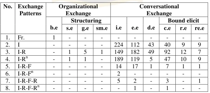 Table 4.1 summary of exchange structures‟ patterns 