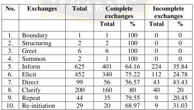 Table 4.2 summary of complete and incomplete exchanges 