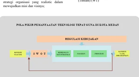 Gambar 1. Pola Pikir Pemanfaatan TTG di Kota Medan 