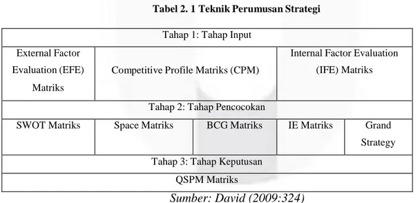 Tabel 2. 1 Teknik Perumusan Strategi  Tahap 1: Tahap Input 