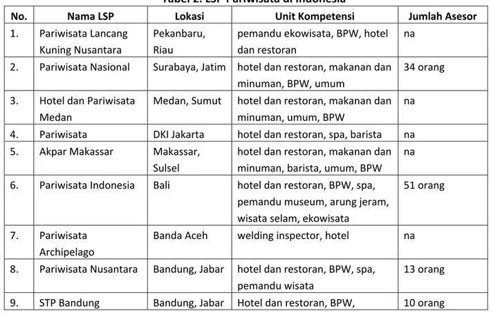 Tabel 2. LSP Pariwisata di Indonesia 