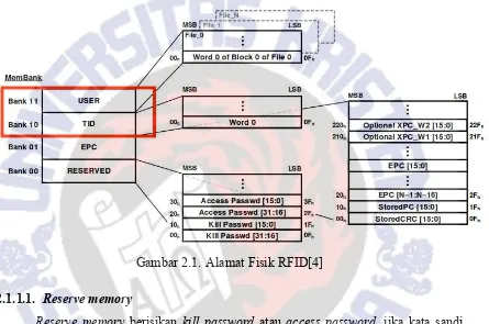 Gambar 2.1. Alamat Fisik RFID[4] 