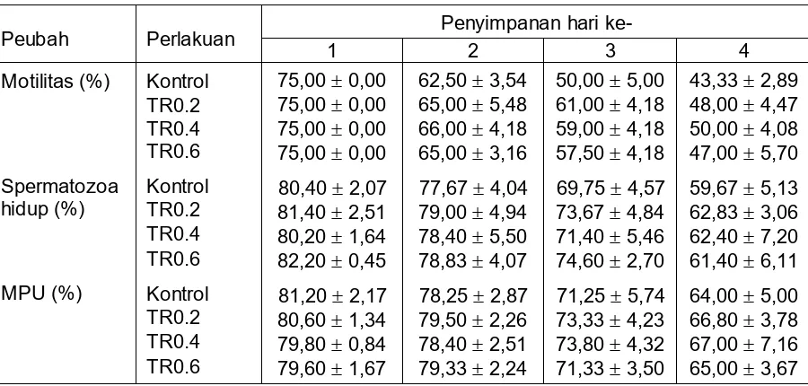 Tabel 1.  Karakteristik semen segar domba Garut Table 1.  Characteristic of Garut ram fresh sperm 