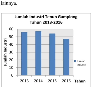 Gambar 1. menunjukkan bahwa  jumlah industri tenun Gamplong setiap  tahunnya secara umum mengalami  penuruan