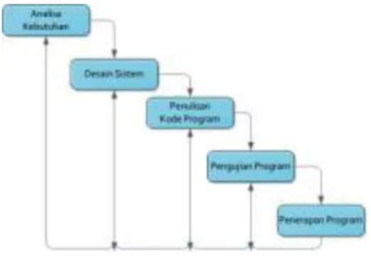 Gambar 1. Metode SDLC dengan model Waterfall 