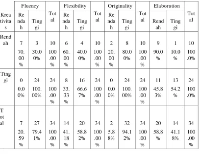 Tabel 4. Tabulasi Silang Antara Skor Total Dengan Aspek Untuk Siswa SDBI “Y” yang berusia 10-12 tahun 