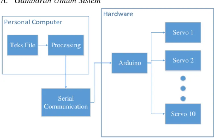 Gambar 1. Blok diagram sistem 