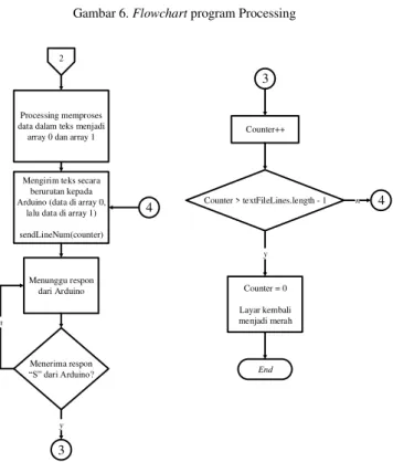 Gambar 6. Flowchart program Processing (lanjutan) 