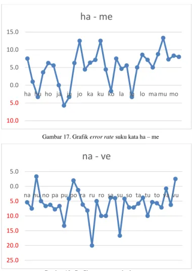 Gambar 17. Grafik error rate suku kata ha – me 
