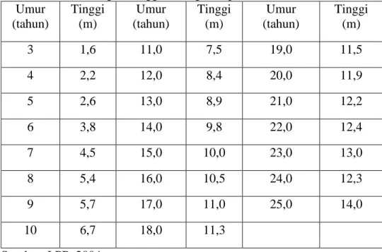 Tabel 2.  Perkembangan Tinggi Batang Kelapa Sawit Normal. 
