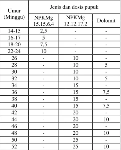 Tabel 5. Standar Dosis Pemupukan pada Pembibitan Utama (Main Nursery) Kelapa Sawit. 