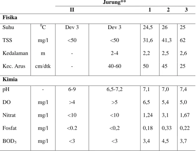Tabel 6. Hasil Pengukuran Parameter Fisika – Kimia Sungai Lae Renun  Parameter  Satuan  Baku Mutu 