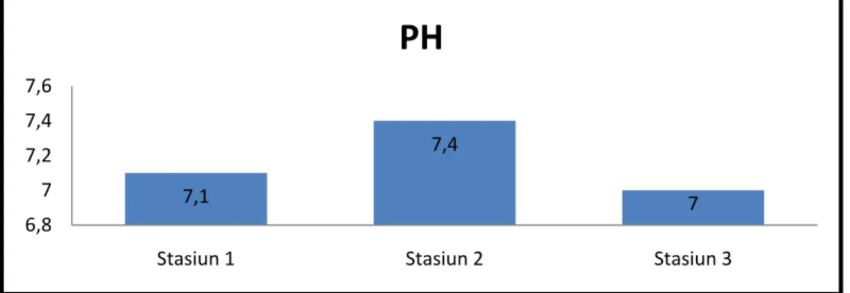 Gambar 11. Nilai Rata Rata pH pada Setiap Stasiun  DO (Dissolved Oxygen) 