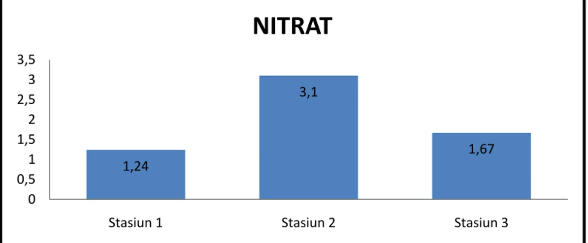 Gambar 13. Nilai Rata Rata Nitrat pada Setiap Stasiun  Fosfat 