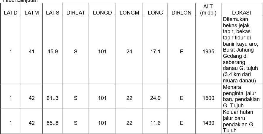 Tabel 2. Tumbuhan hutan yang disukai kukang sebagai tempat bersarang (habitat) Table 2