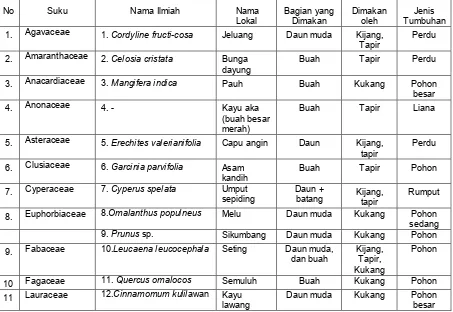 Tabel 3.  Tumbuhan pakan kijang, tapir, dan kukang di kawasan hutan Gunung Tujuh TNKS, Jambi Table 3
