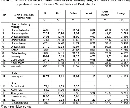 Table 4.  Nutrition contents of feed plants of tapir, barking deer, and slow loris in Gunung 