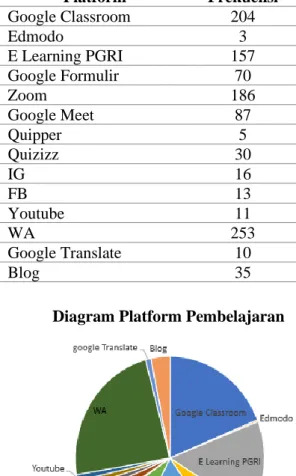 Tabel  1.  Platrform  Pembelajaran  yang  Sering  Digunakan  Platform  Frekuensi  Google Classroom  204  Edmodo  3  E Learning PGRI  157  Google Formulir  70  Zoom  186  Google Meet  87  Quipper  5  Quizizz  30  IG  16  FB  13  Youtube  11  WA  253  Google