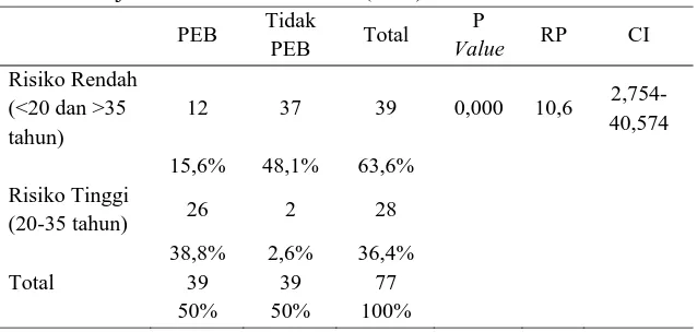 Tabel 5. Hasil Uji Chi Square Usia Ibu Hamil Risiko Tinggi dengan Kejadian Preeklamsia Berat (PEB) 