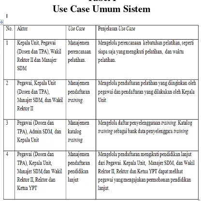 Tabel I Use Case Umum Sistem 