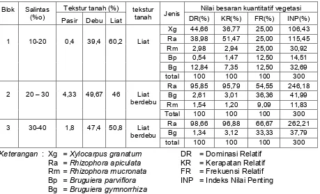 Tabel 1. Komposisi jenis pohon  pada hutan mangrove di Kabupaten Indragiri Hilir Table 1