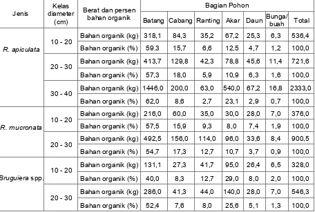Tabel 2. Potensi bahan organik pada jenis Bruguiera spp. dan Rhizophora spp. Table 2. Potential of organic matter of Bruguiera spp