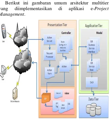 Gambar 3. Arsitektur teknologi aplikasi e-project management