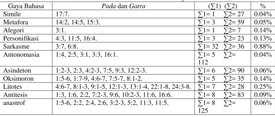 Tabel 01. Jumlah Prosentase Keseluruhan Data Sementara untuk Gaya Bahasa 