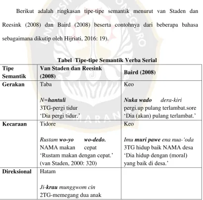 Tabel  Tipe-tipe Semantik Verba Serial 