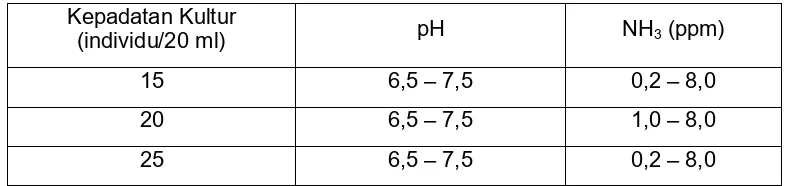 Tabel 1. Kualitas media kultur (pH dan NH3) Daphnia carinata King Table 1. Water quality of media for Daphnia carinata King culture   