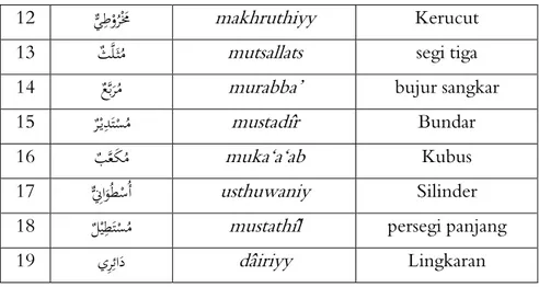 Tabel 4.  Daftar Ajektifa dengan Komponen Makna Ukuran  NO  BHS ARAB  TRANSLITERASI  BHS INDONESIA 