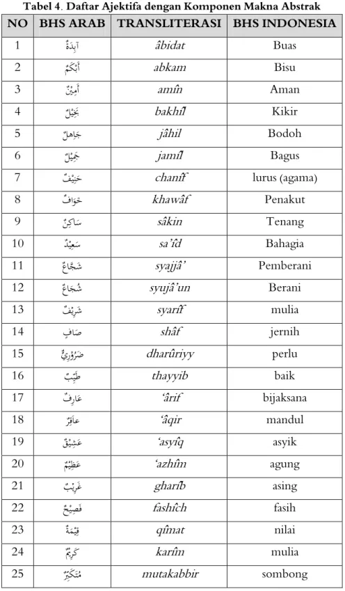 Tabel 4. Daftar Ajektifa dengan Komponen Makna Abstrak  NO  BHS ARAB  TRANSLITERASI  BHS INDONESIA 