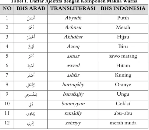 Tabel 1.  Daftar Ajektifa dengan Komponen Makna Warna  NO  BHS ARAB  TRANSLITERASI  BHS INDONESIA 