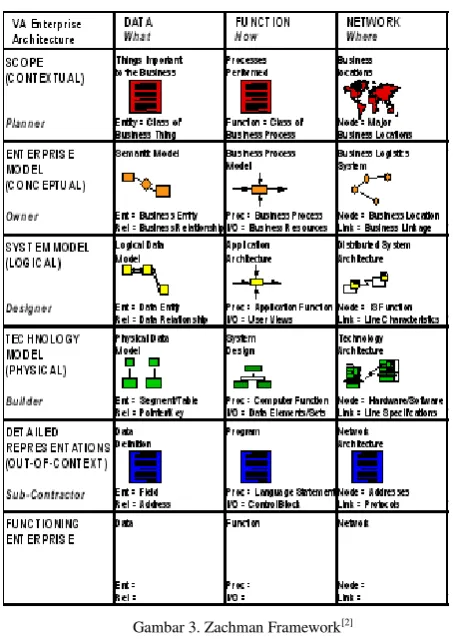 Gambar 3. Zachman Framework[2] 