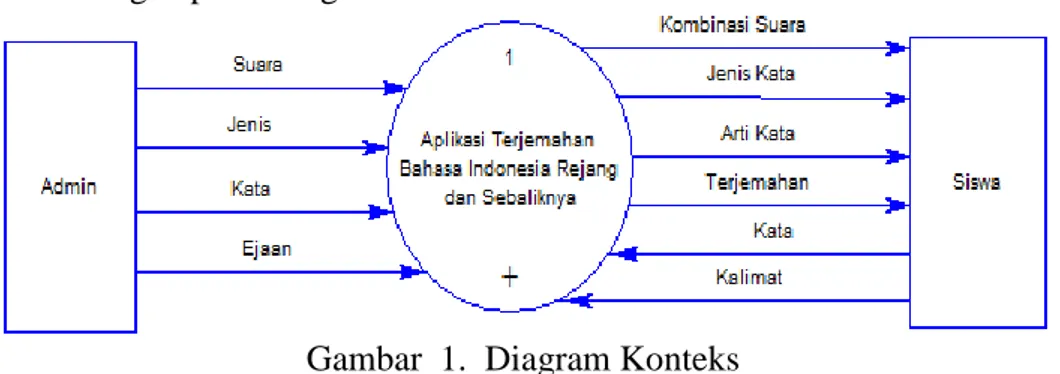 Gambar  1.  Diagram Konteks 