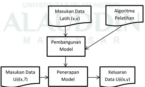 Gambar II.1. Proses Kerja Klasifikasi Data (Prasetyo, 2014) Masukan Data Latih (x,y) Algoritma Pelatihan Pembangunan Model Penerapan Model Keluaran Data Uji(x,y) Masukan Data Uji(x,?) 