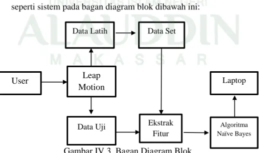 Gambar IV.3. Bagan Diagram Blok Data Uji 